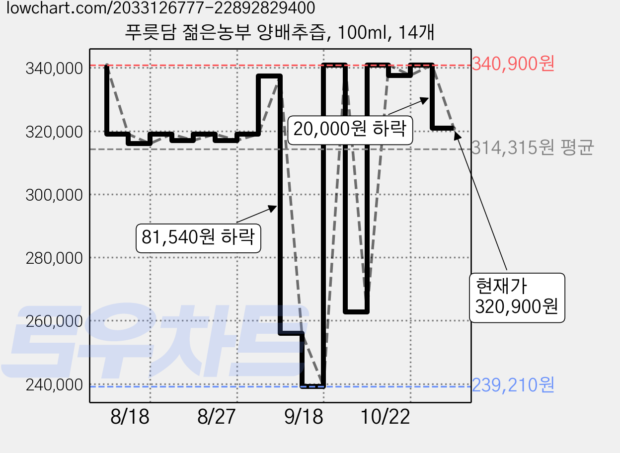 푸릇담 젊은농부 양배추즙, 100ml, 14개 가격 변동 차트, 현재가 320,900원, 관측 최저가 239,210원