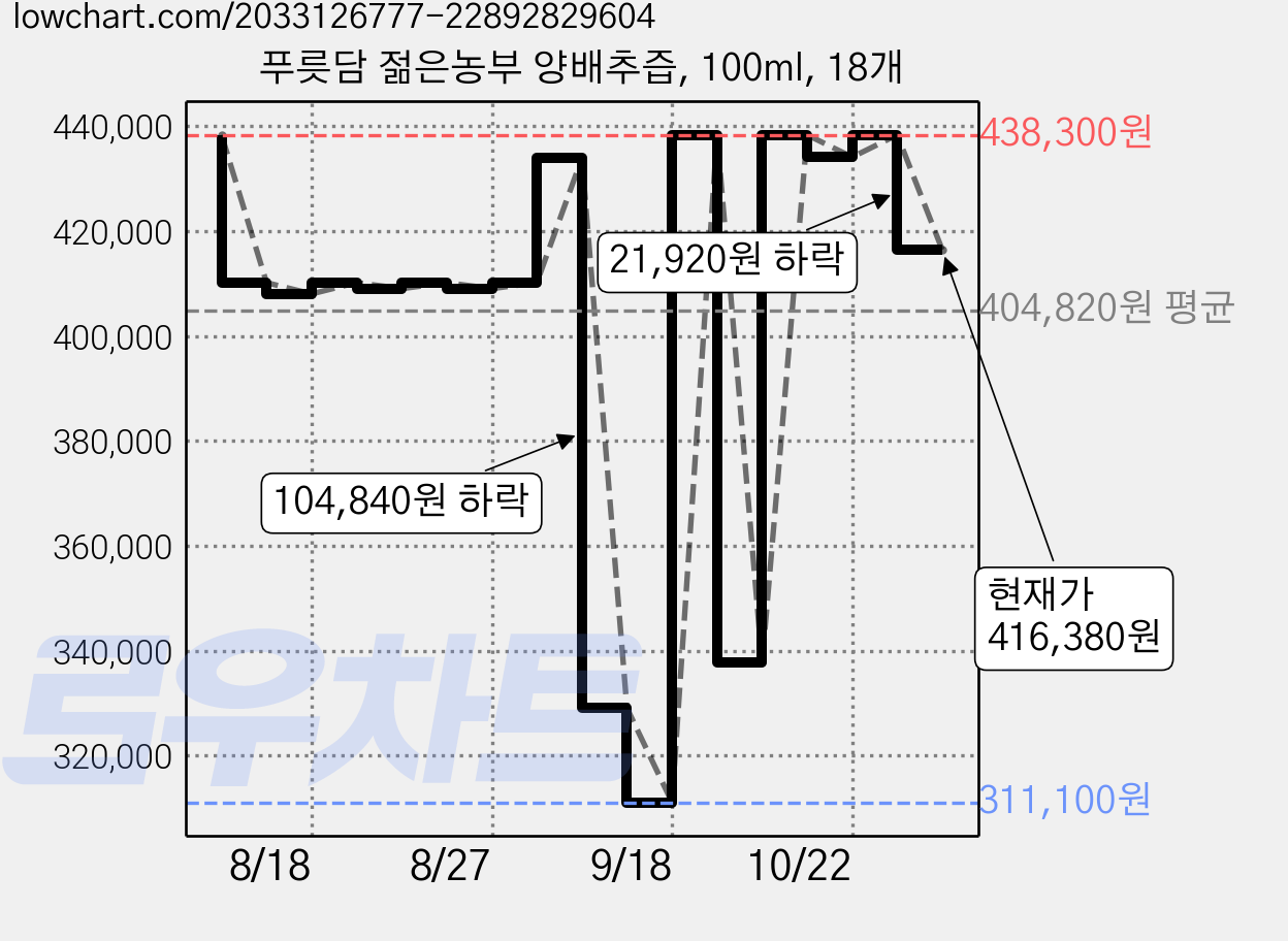 푸릇담 젊은농부 양배추즙, 100ml, 18개 가격 변동 차트, 현재가 416,380원, 관측 최저가 311,100원
