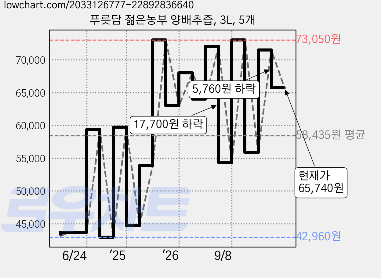 푸릇담 젊은농부 양배추즙, 3L, 5개 가격 변동 차트, 현재가 65,740원, 관측 최저가 42,960원