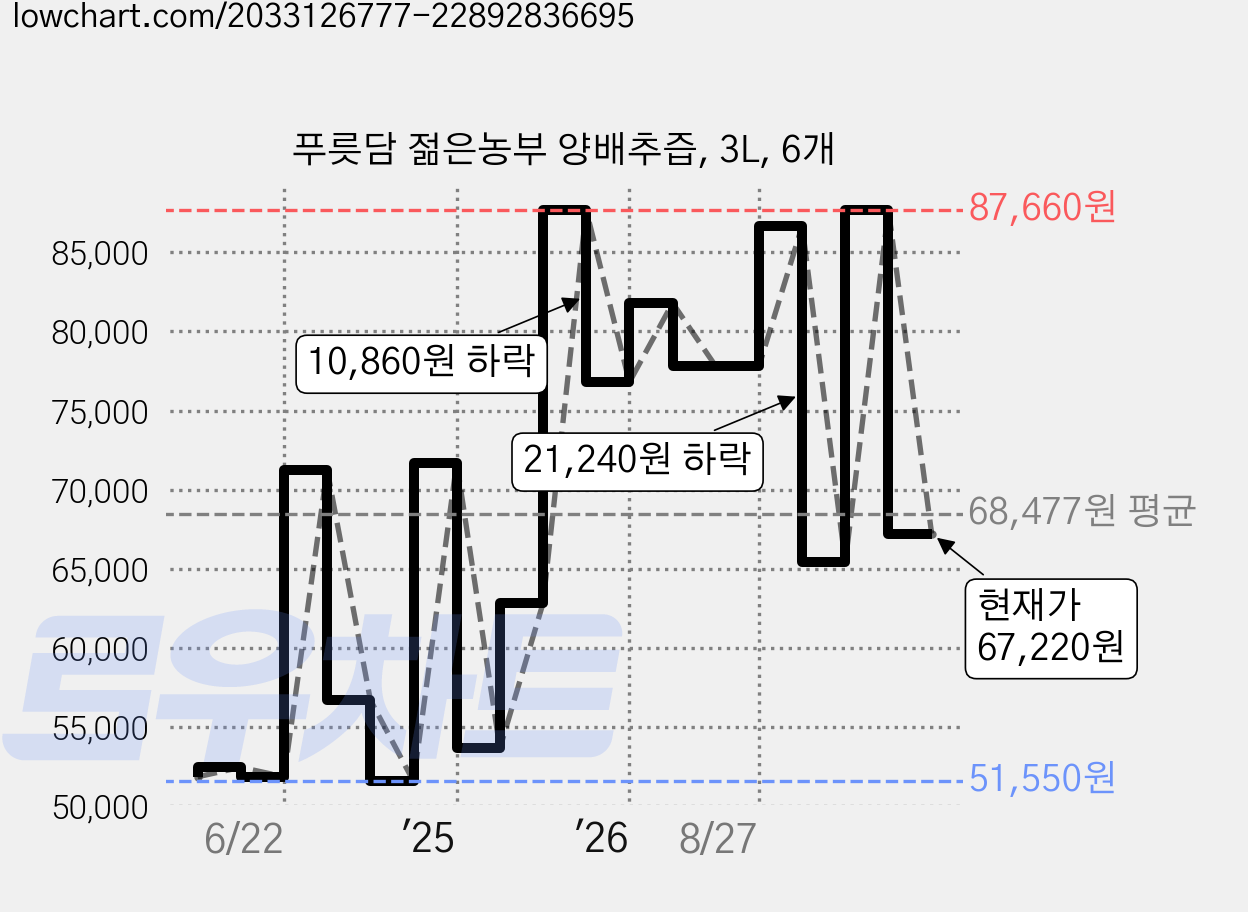 푸릇담 젊은농부 양배추즙, 3L, 6개 가격 변동 차트, 현재가 67,220원, 관측 최저가 51,550원