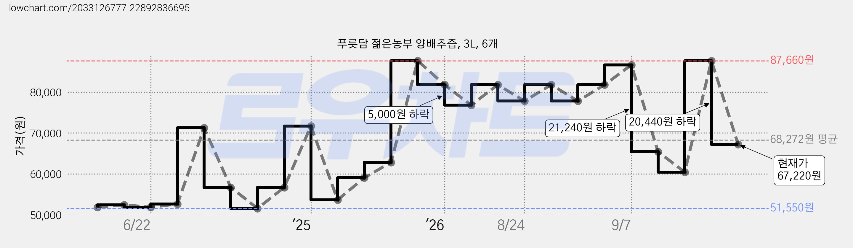 푸릇담 젊은농부 양배추즙, 3L, 6개 가격 변동 차트, 현재가 67,220원, 관측 최저가 51,550원