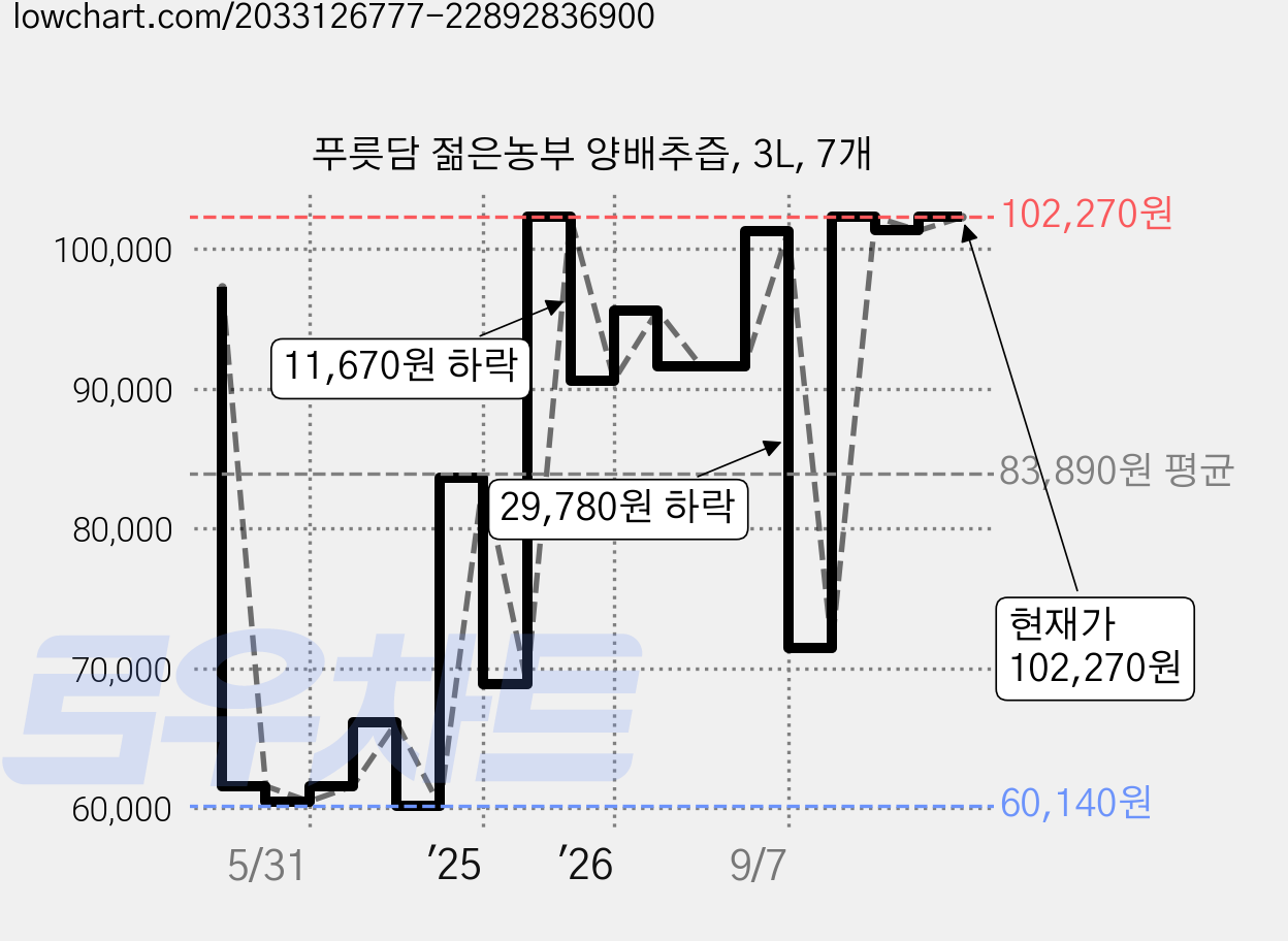 푸릇담 젊은농부 양배추즙, 3L, 7개 가격 변동 차트, 현재가 102,270원, 관측 최저가 60,140원