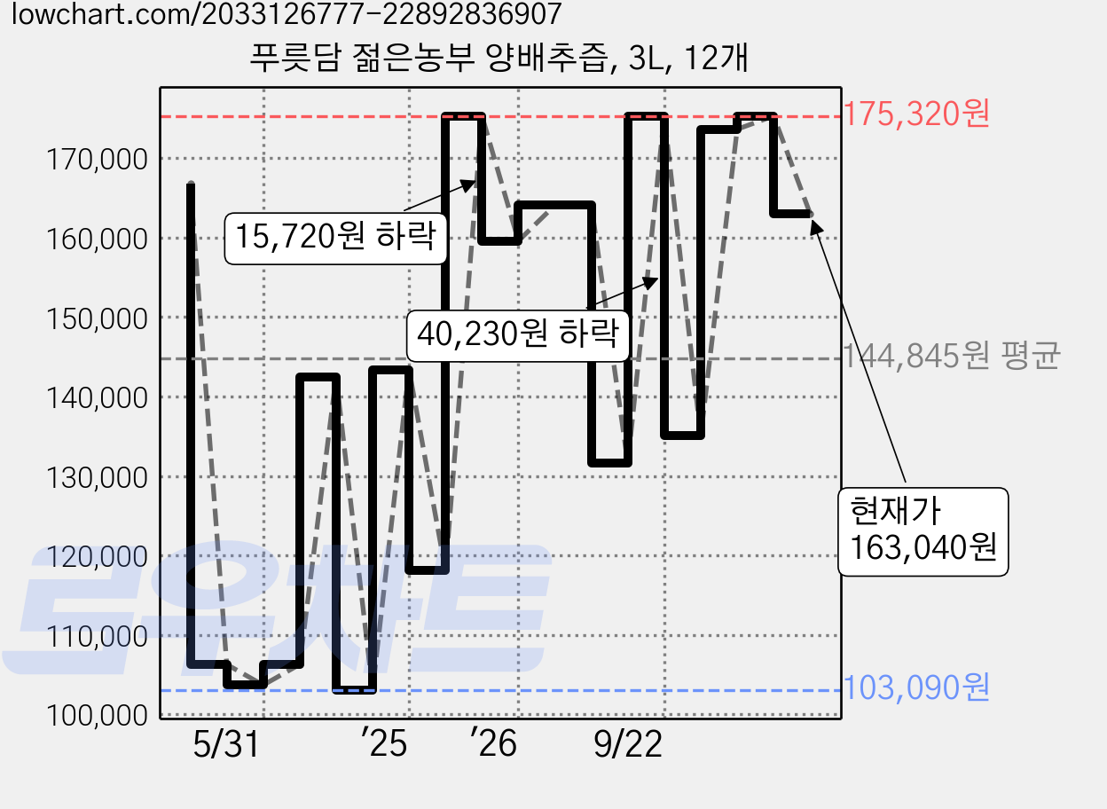 푸릇담 젊은농부 양배추즙, 3L, 12개 가격 변동 차트, 현재가 163,040원, 관측 최저가 103,090원