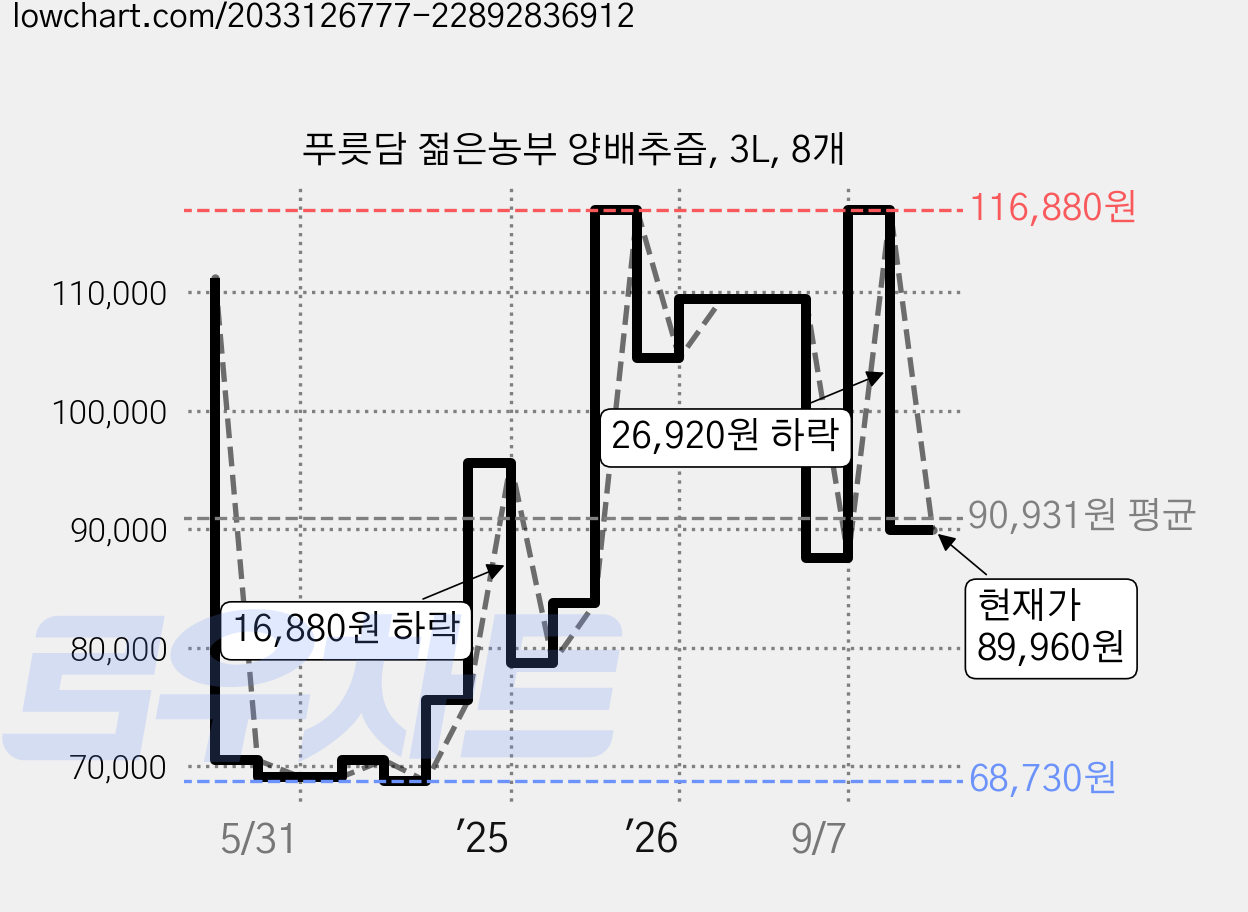 푸릇담 젊은농부 양배추즙, 3L, 8개 가격 변동 차트, 현재가 89,960원, 관측 최저가 68,730원