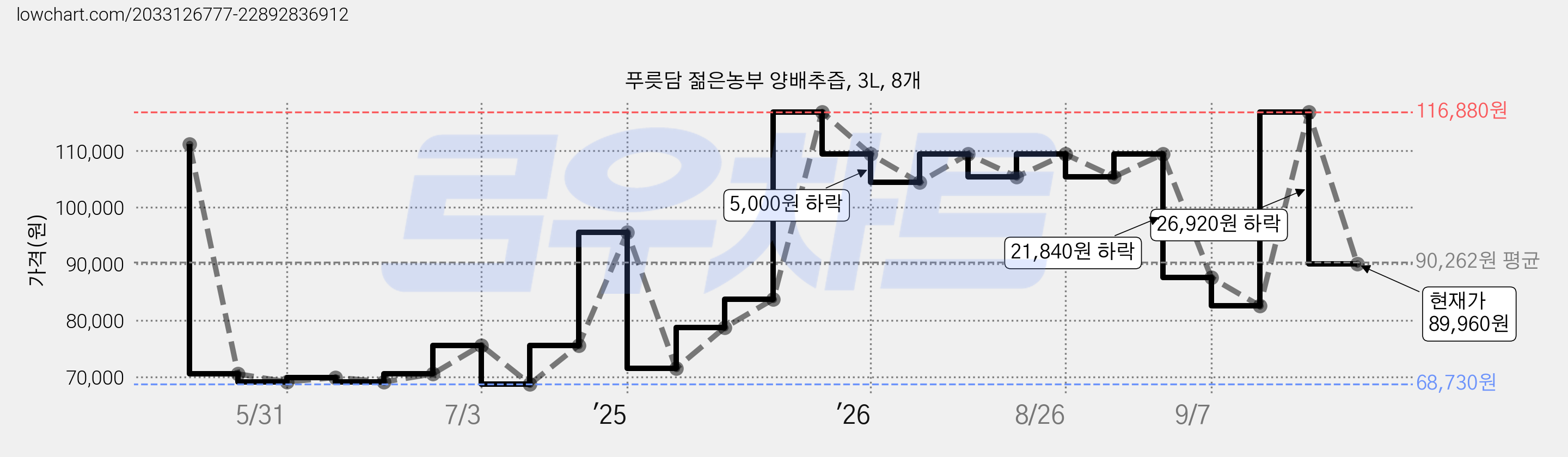 푸릇담 젊은농부 양배추즙, 3L, 8개 가격 변동 차트, 현재가 89,960원, 관측 최저가 68,730원