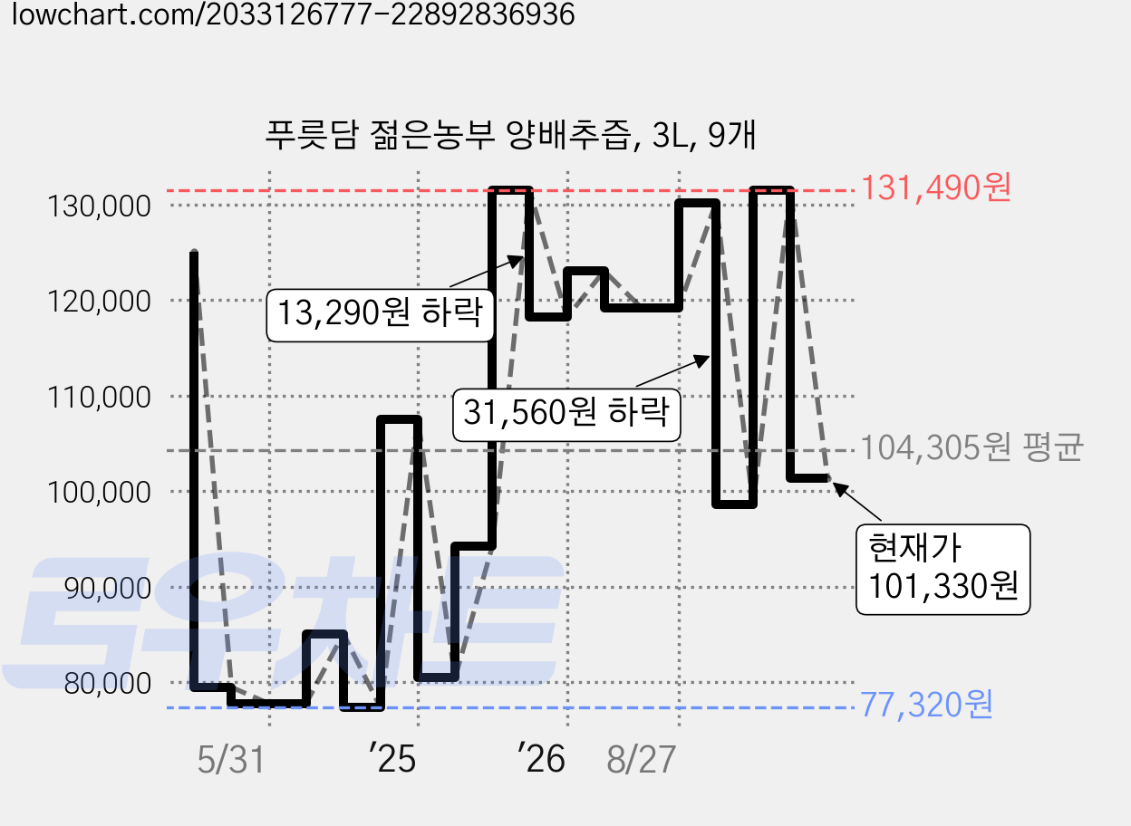 푸릇담 젊은농부 양배추즙, 3L, 9개 가격 변동 차트, 현재가 101,330원, 관측 최저가 77,320원
