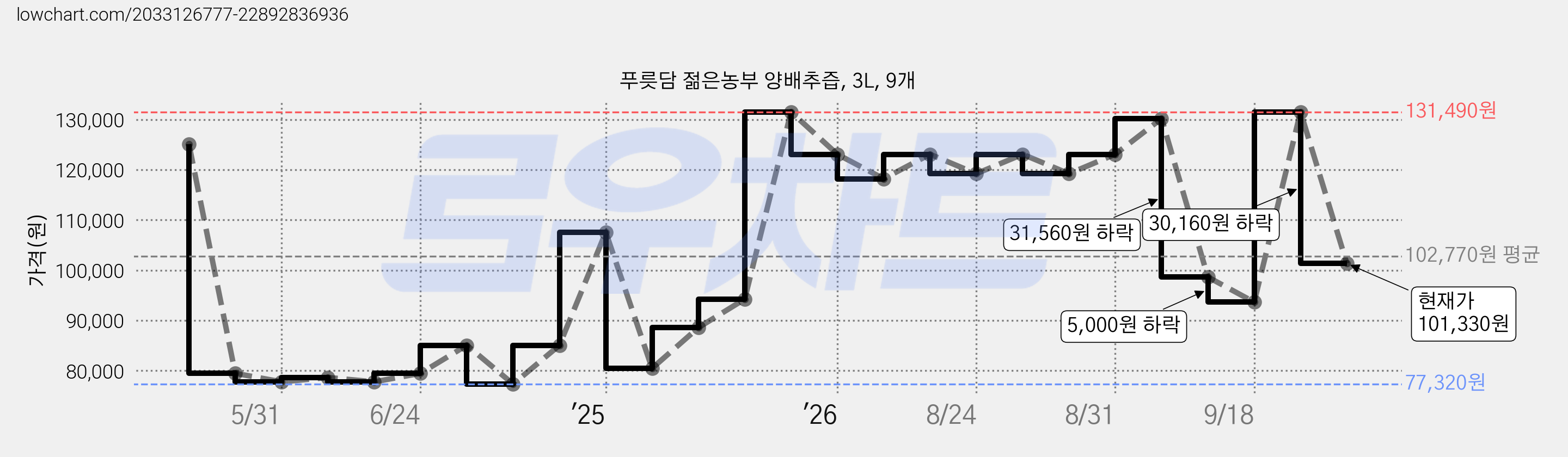 푸릇담 젊은농부 양배추즙, 3L, 9개 가격 변동 차트, 현재가 101,330원, 관측 최저가 77,320원