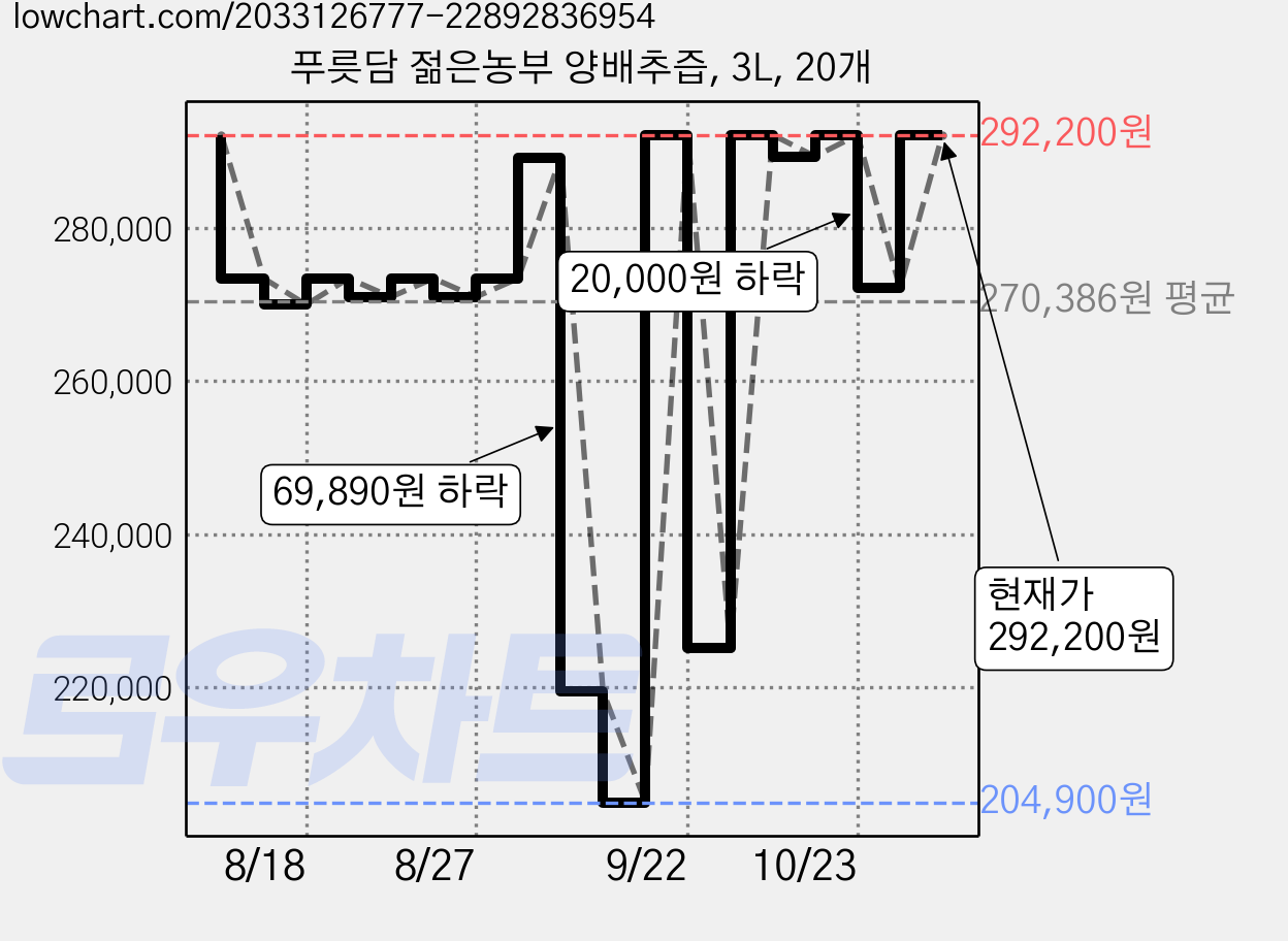 푸릇담 젊은농부 양배추즙, 3L, 20개 가격 변동 차트, 현재가 292,200원, 관측 최저가 204,900원
