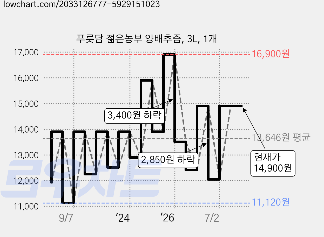 푸릇담 젊은농부 양배추즙, 3L, 1개 가격 변동 차트, 현재가 14,900원, 관측 최저가 10,320원