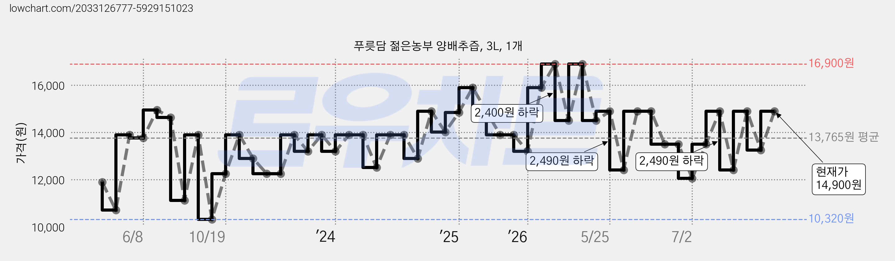 푸릇담 젊은농부 양배추즙, 3L, 1개 가격 변동 차트, 현재가 14,900원, 관측 최저가 10,320원