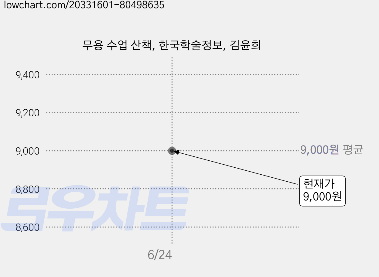 무용 수업 산책, 한국학술정보, 김윤희 가격 변동 차트, 현재가 9,000원
