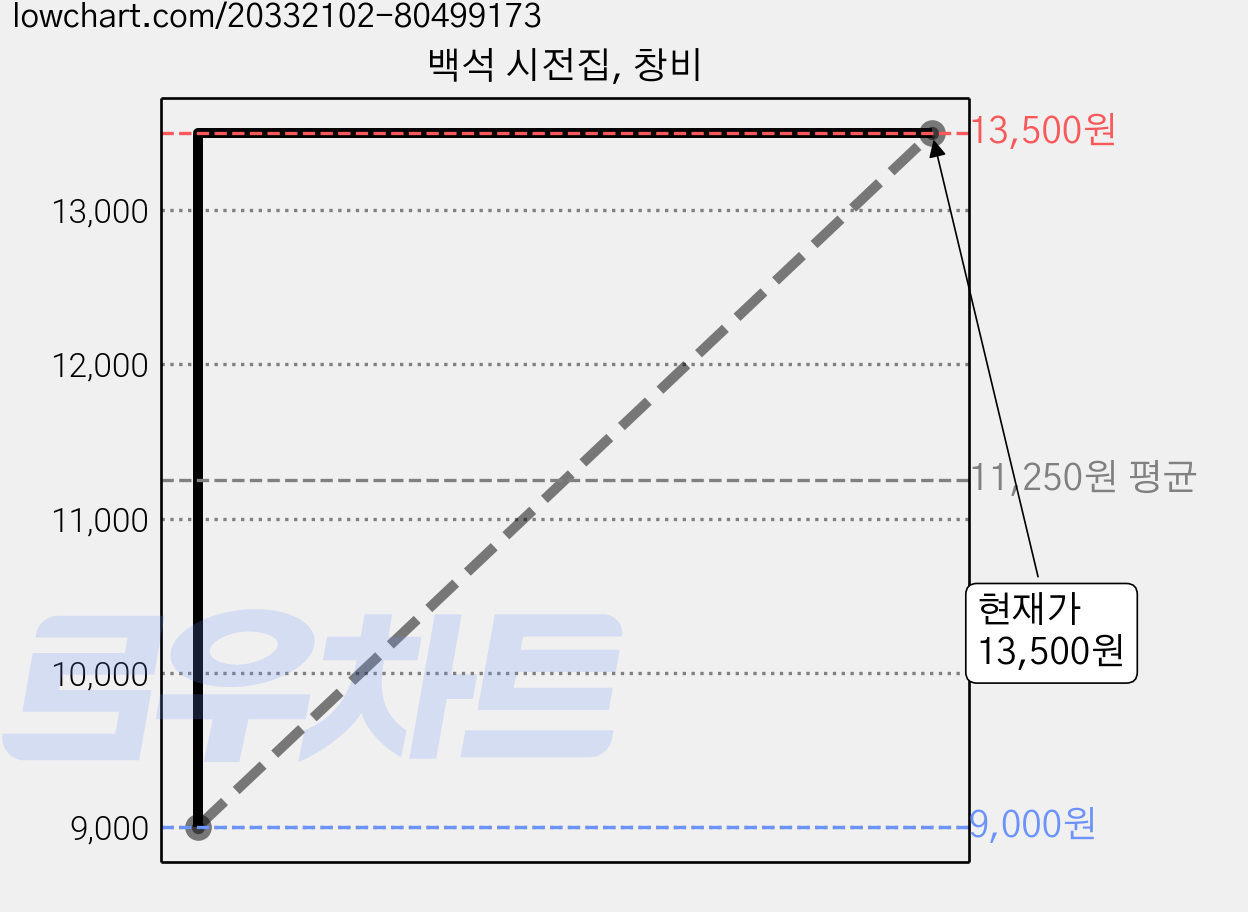 백석 시전집, 창비 가격 변동 차트, 현재가 13,500원, 관측 최저가 9,000원