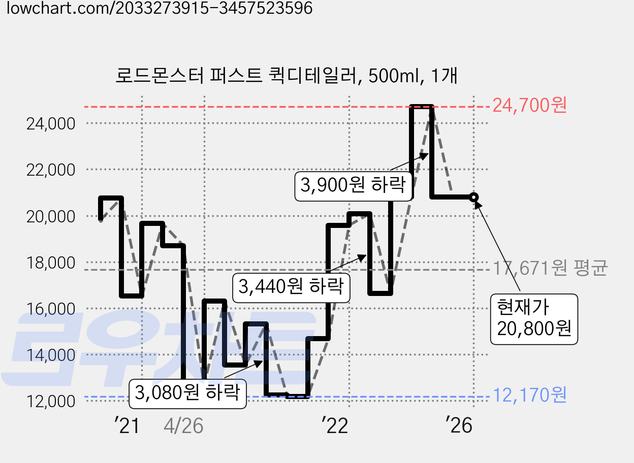 로드몬스터 퍼스트 퀵디테일러, 500ml, 1개 가격 변동 차트, 현재가 20,800원, 역대최저가