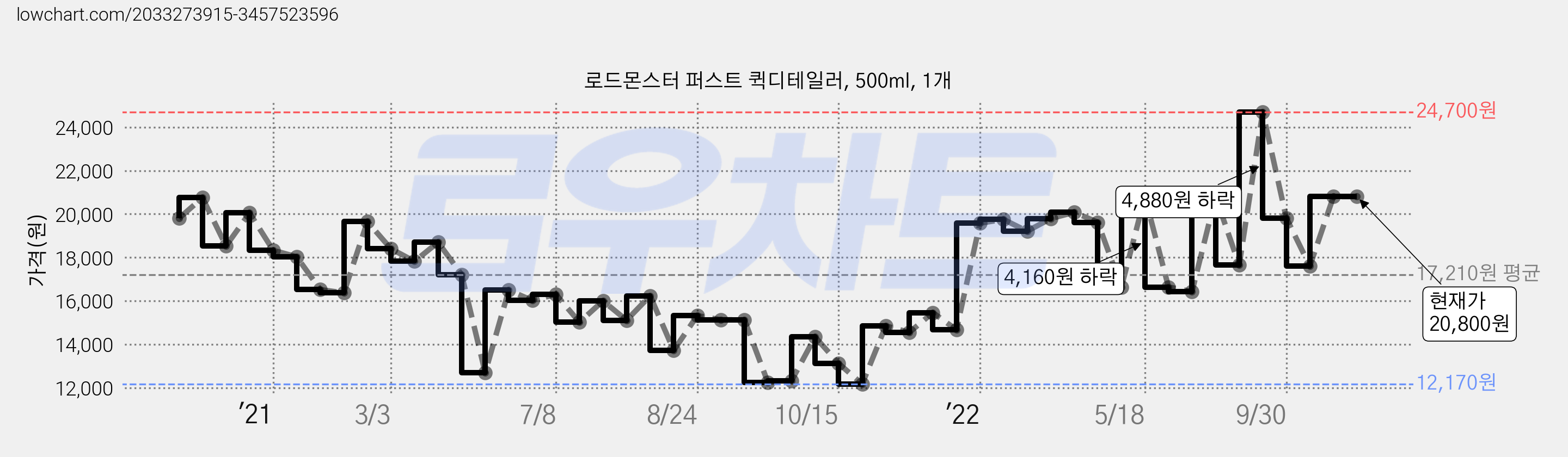로드몬스터 퍼스트 퀵디테일러, 500ml, 1개 가격 변동 차트, 현재가 20,800원, 역대최저가