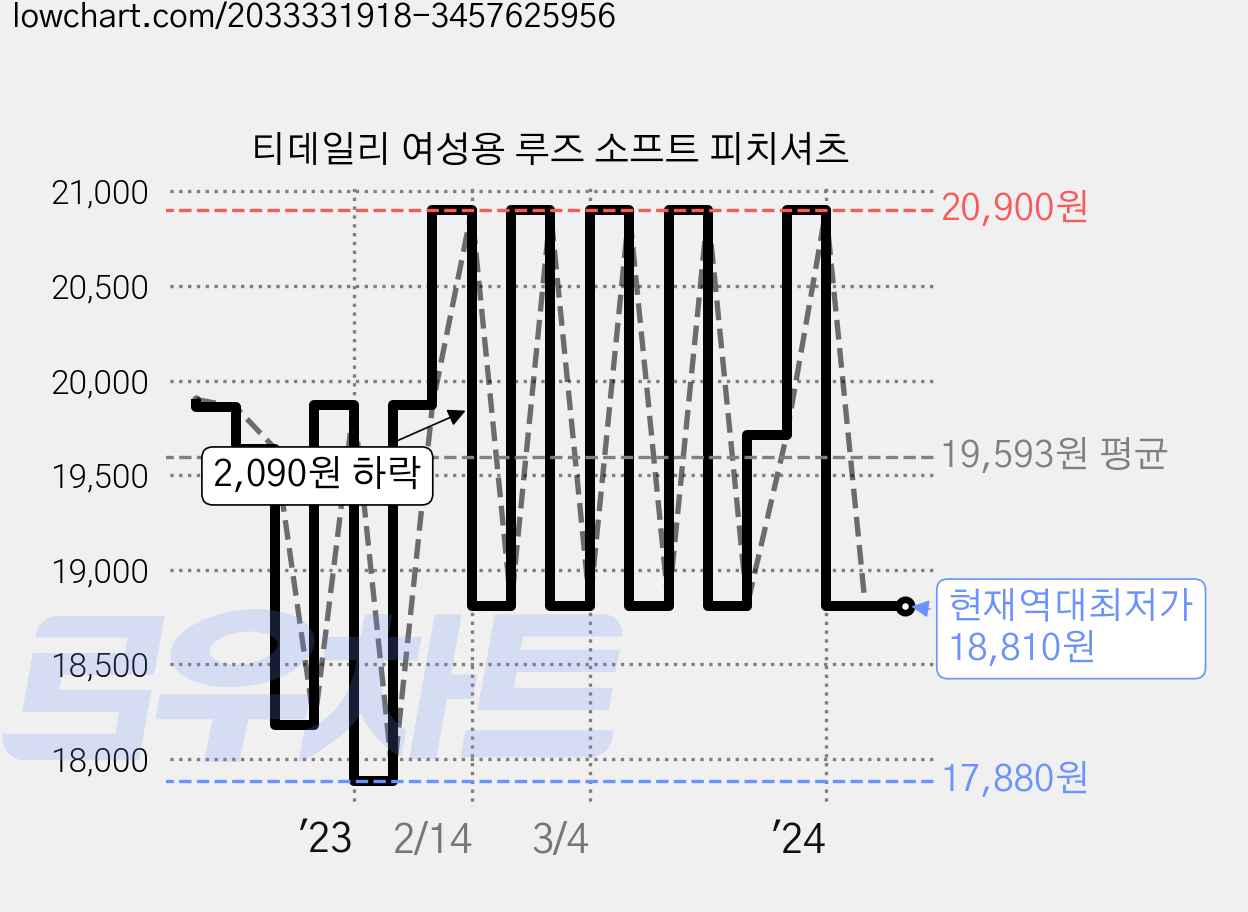 티데일리 여성용 루즈 소프트 피치셔츠 가격 변동 차트, 현재가 18,810원, 역대최저가