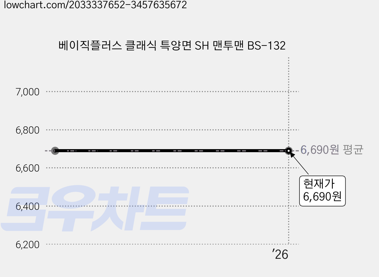 베이직플러스 클래식 특양면 SH 맨투맨 BS-132 가격 변동 차트, 현재가 6,690원