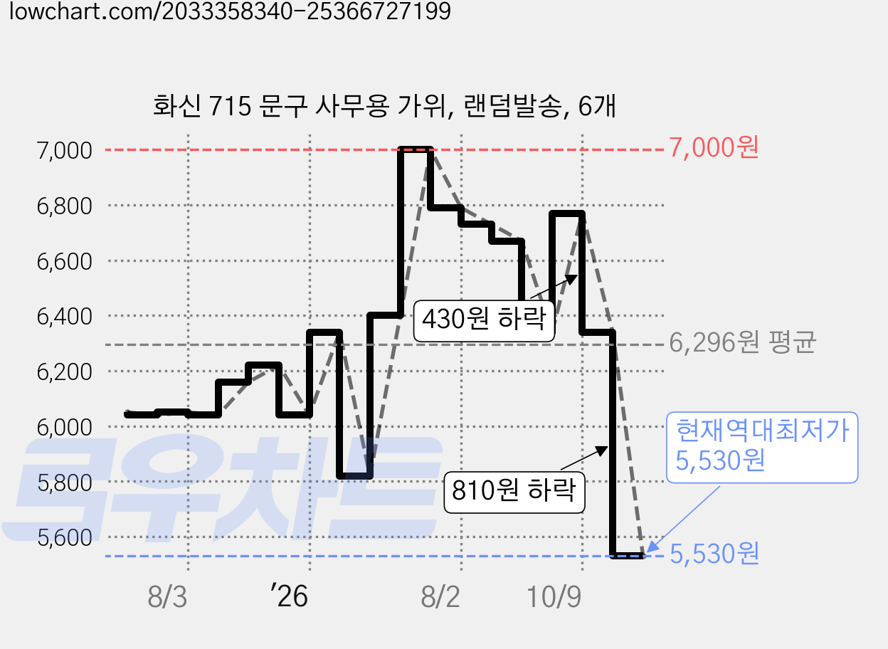 화신 715 문구 사무용 가위, 랜덤발송, 6개 가격 변동 차트, 현재가 5,530원, 역대최저가