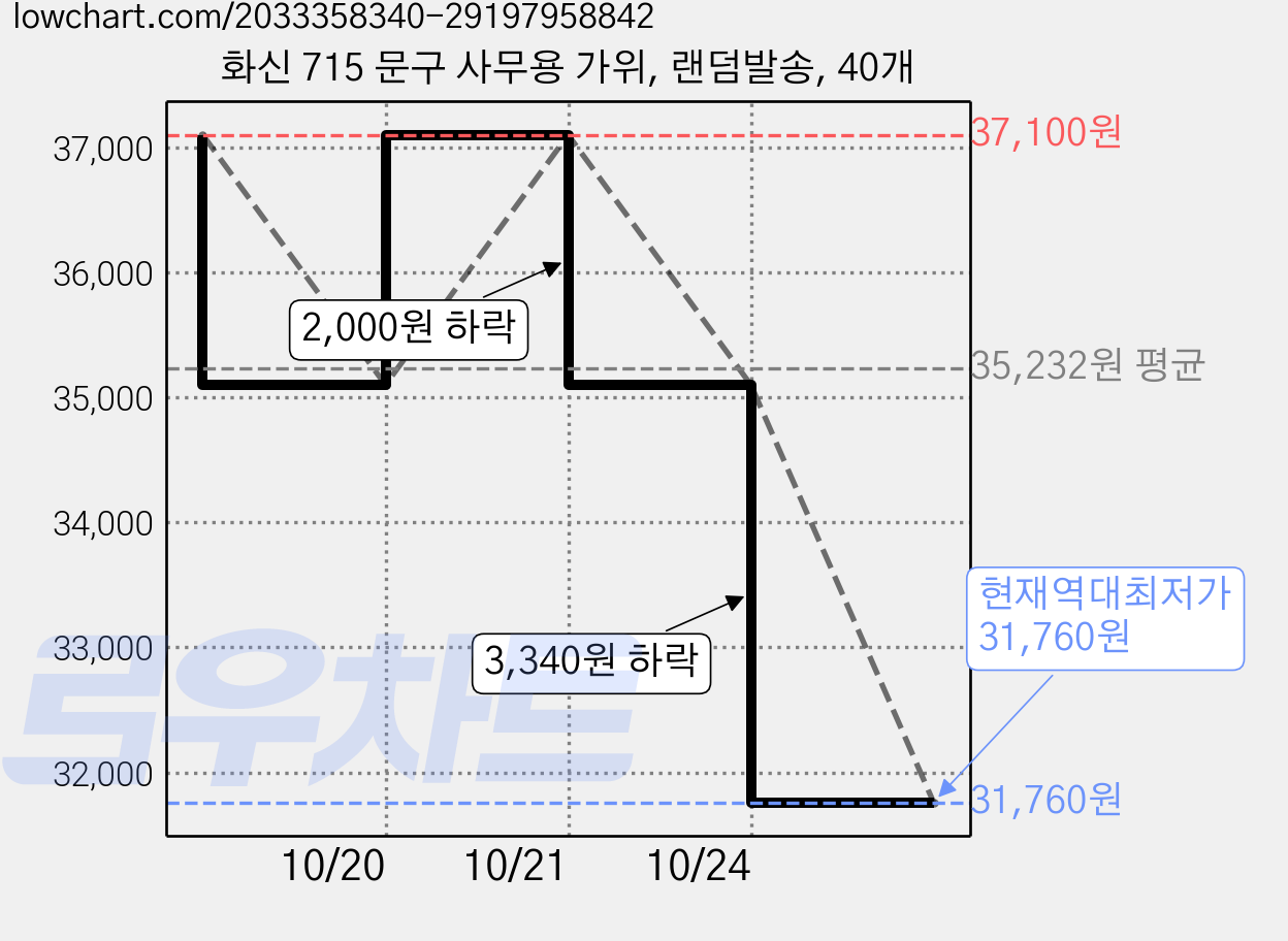 화신 715 문구 사무용 가위, 랜덤발송, 40개 가격 변동 차트, 현재가 31,760원, 역대최저가
