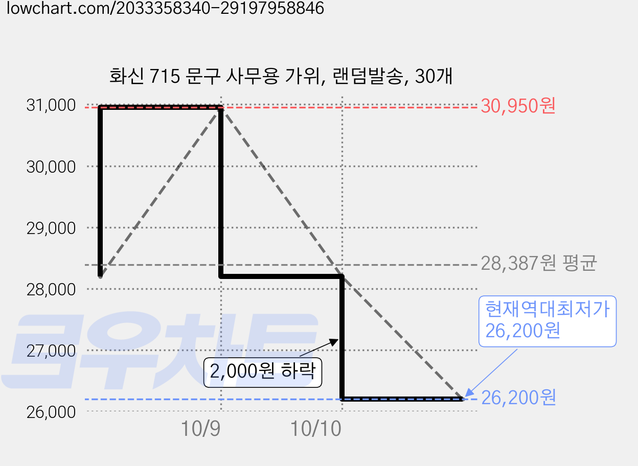 화신 715 문구 사무용 가위, 랜덤발송, 30개 가격 변동 차트, 현재가 26,200원, 역대최저가