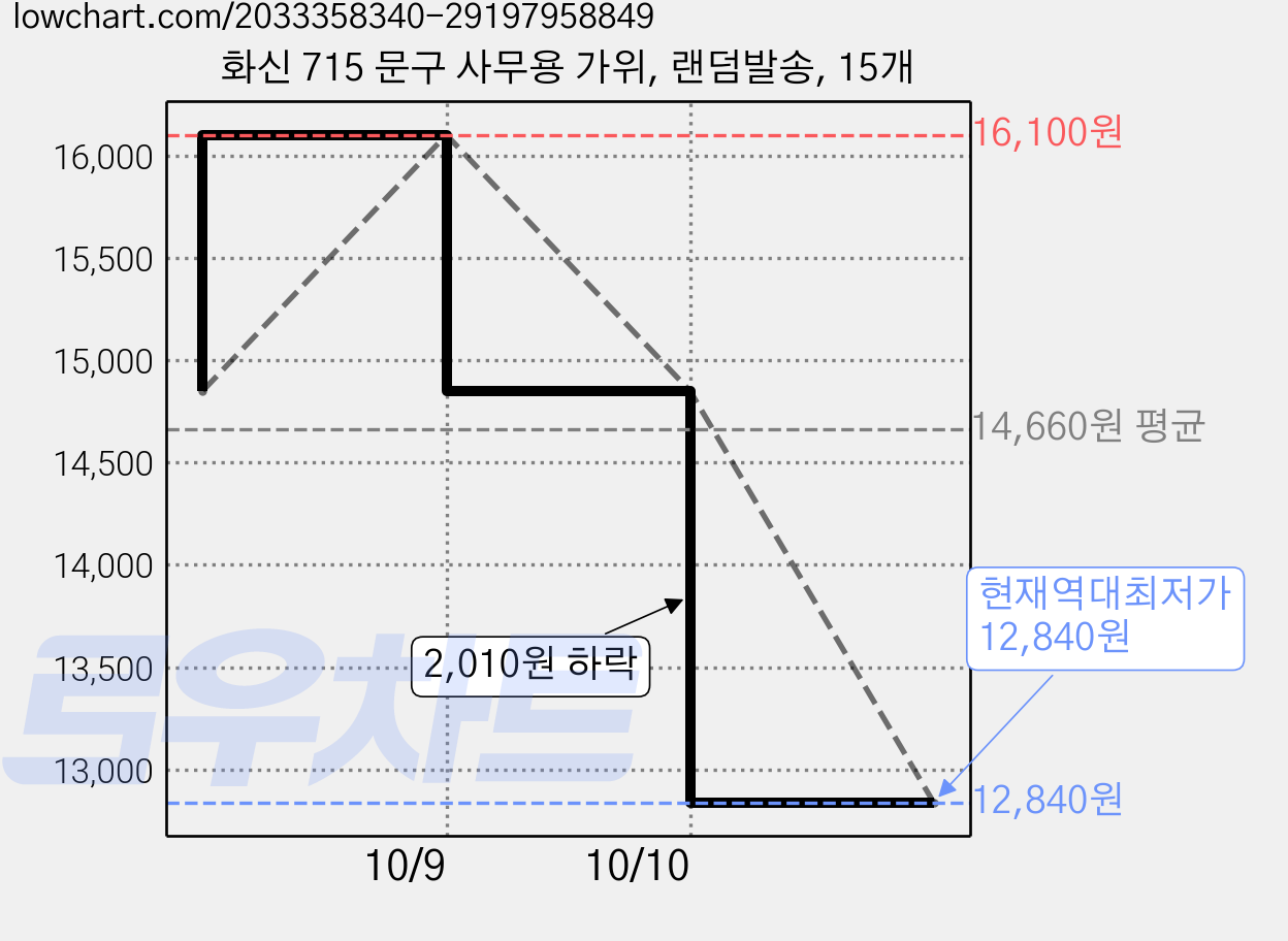 화신 715 문구 사무용 가위, 랜덤발송, 15개 가격 변동 차트, 현재가 12,840원, 역대최저가