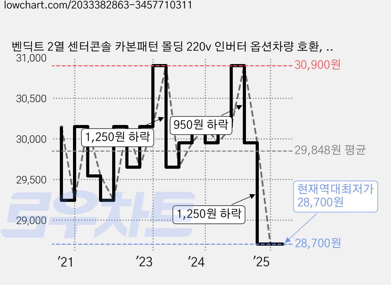 벤딕트 2열 센터콘솔 카본패턴 몰딩 220v 인버터 옵션차량 호환, 팰리세이드 가격 변동 차트, 현재가 28,700원, 역대최저가