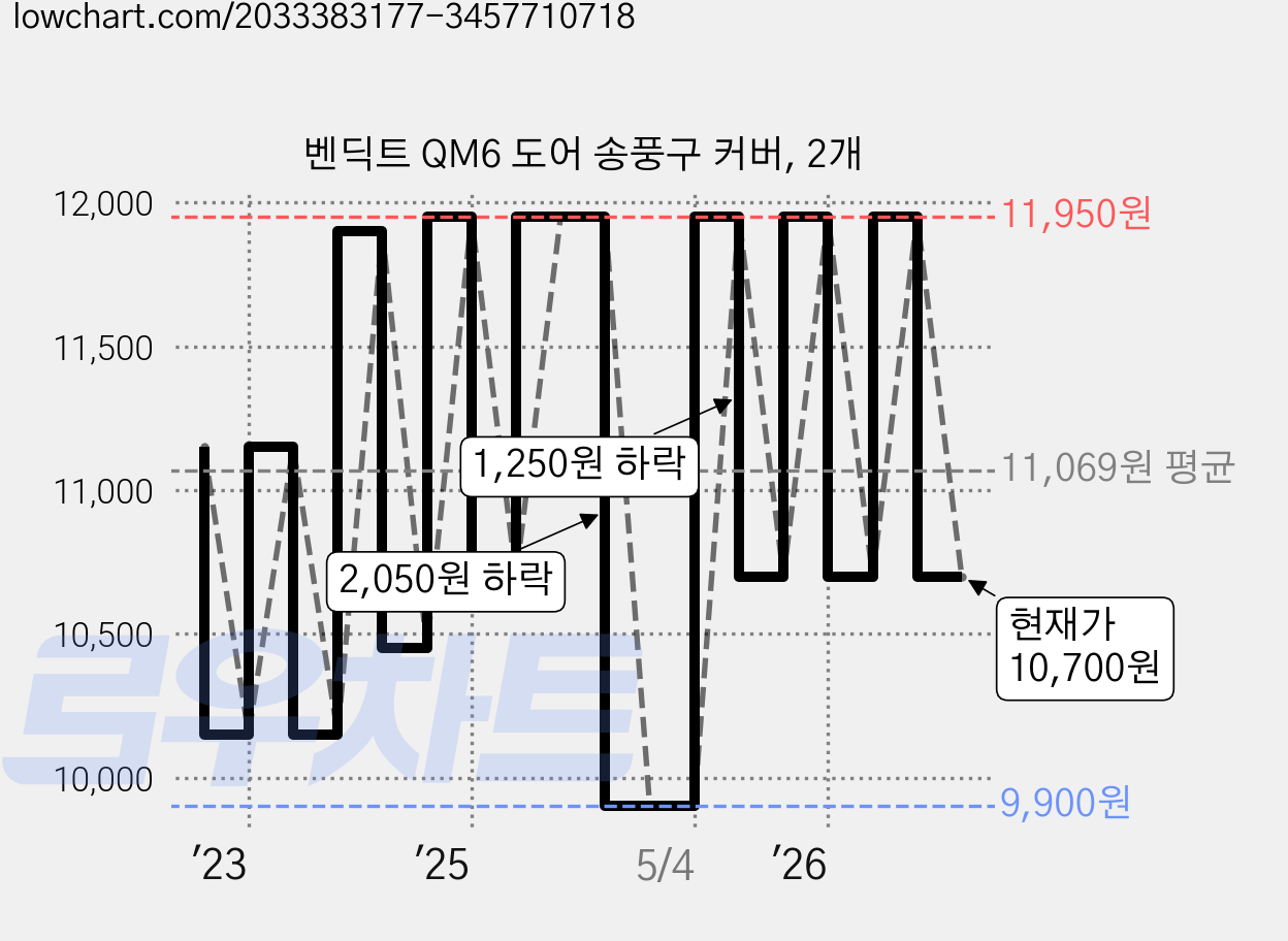 벤딕트 QM6 도어 송풍구 커버, 2개 가격 변동 차트, 현재가 10,700원, 관측 최저가 9,900원