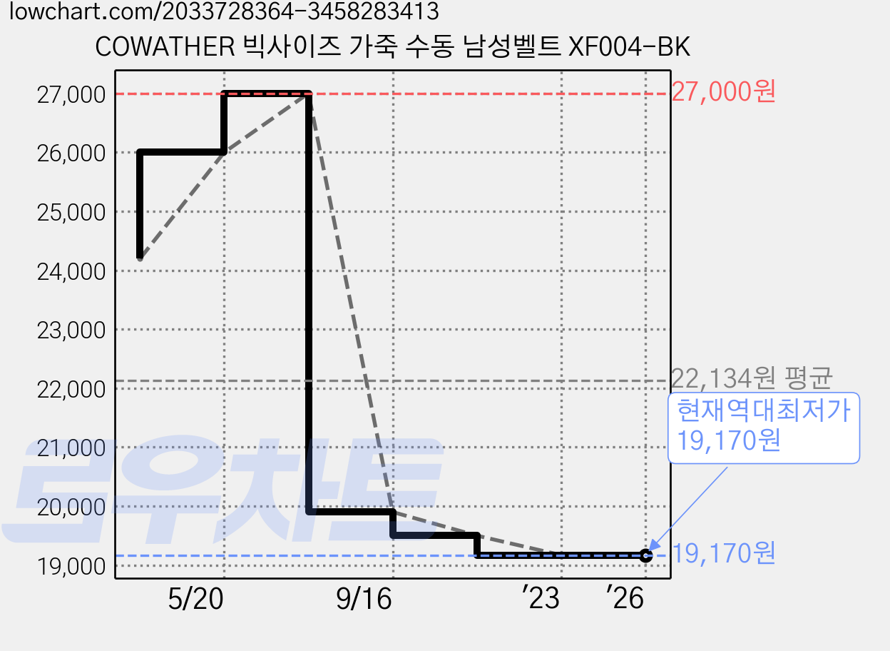 COWATHER 빅사이즈 가죽 수동 남성벨트 XF004-BK 가격 변동 차트, 현재가 19,170원, 역대최저가