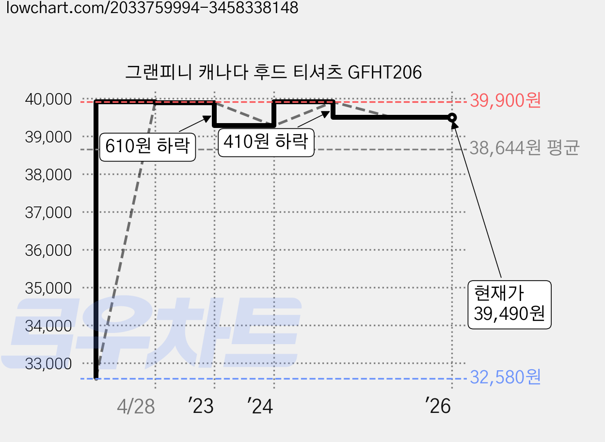 그랜피니 캐나다 후드 티셔츠 GFHT206 가격 변동 차트, 현재가 39,490원, 역대최저가
