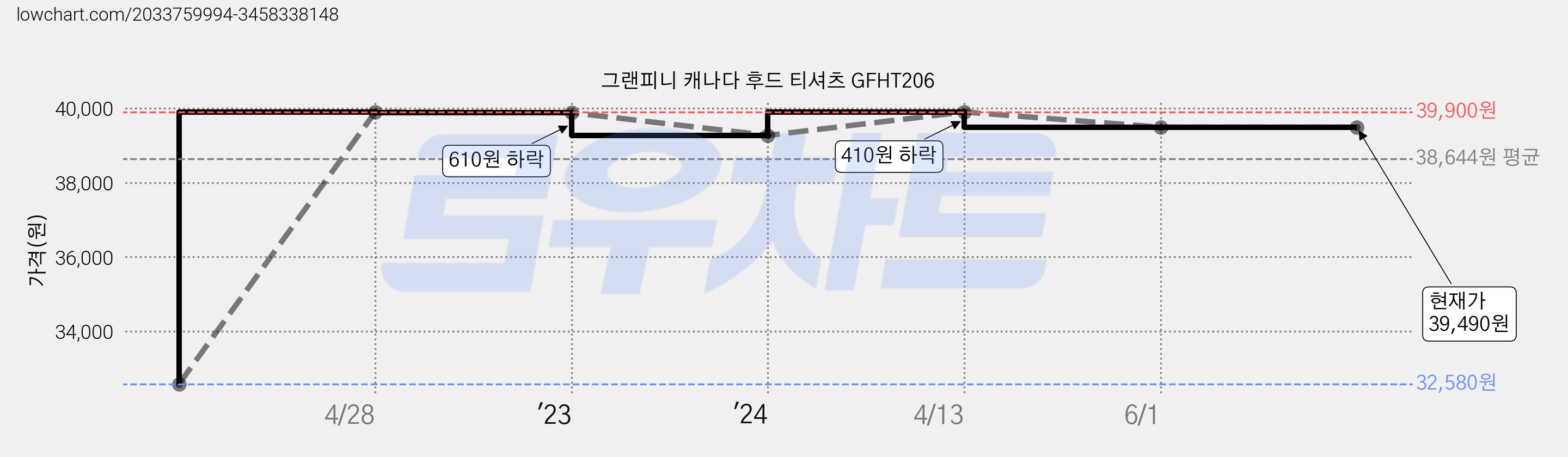 그랜피니 캐나다 후드 티셔츠 GFHT206 가격 변동 차트, 현재가 39,490원, 역대최저가