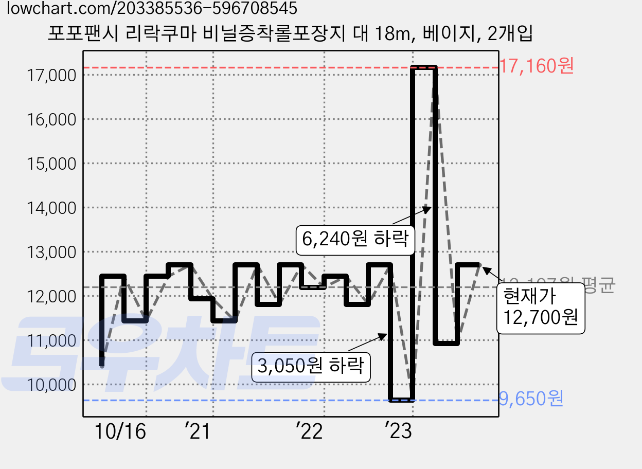 포포팬시 리락쿠마 비닐증착롤포장지 대 18m, 베이지, 2개입 가격 변동 차트, 현재가 12,700원, 관측 최저가 9,270원
