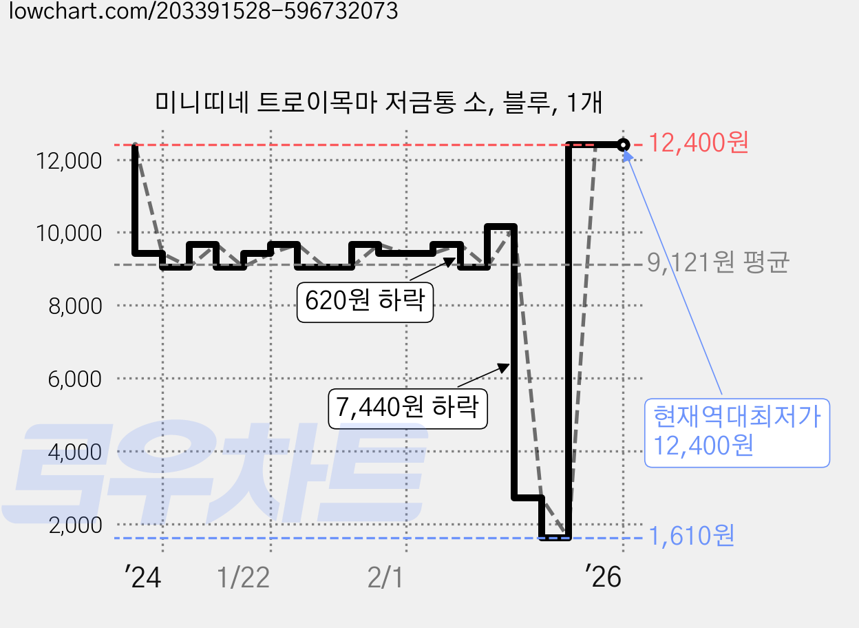 미니띠네 트로이목마 저금통 소, 블루, 1개 가격 변동 차트, 현재가 12,400원, 역대최저가