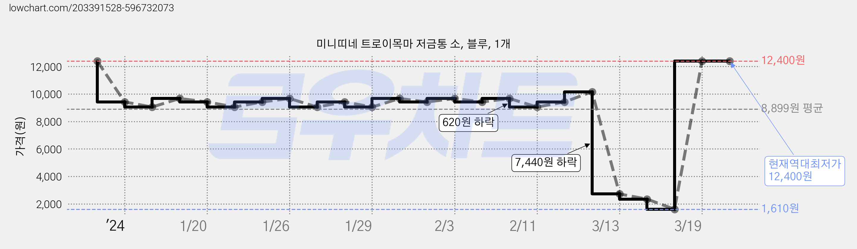 미니띠네 트로이목마 저금통 소, 블루, 1개 가격 변동 차트, 현재가 12,400원, 역대최저가