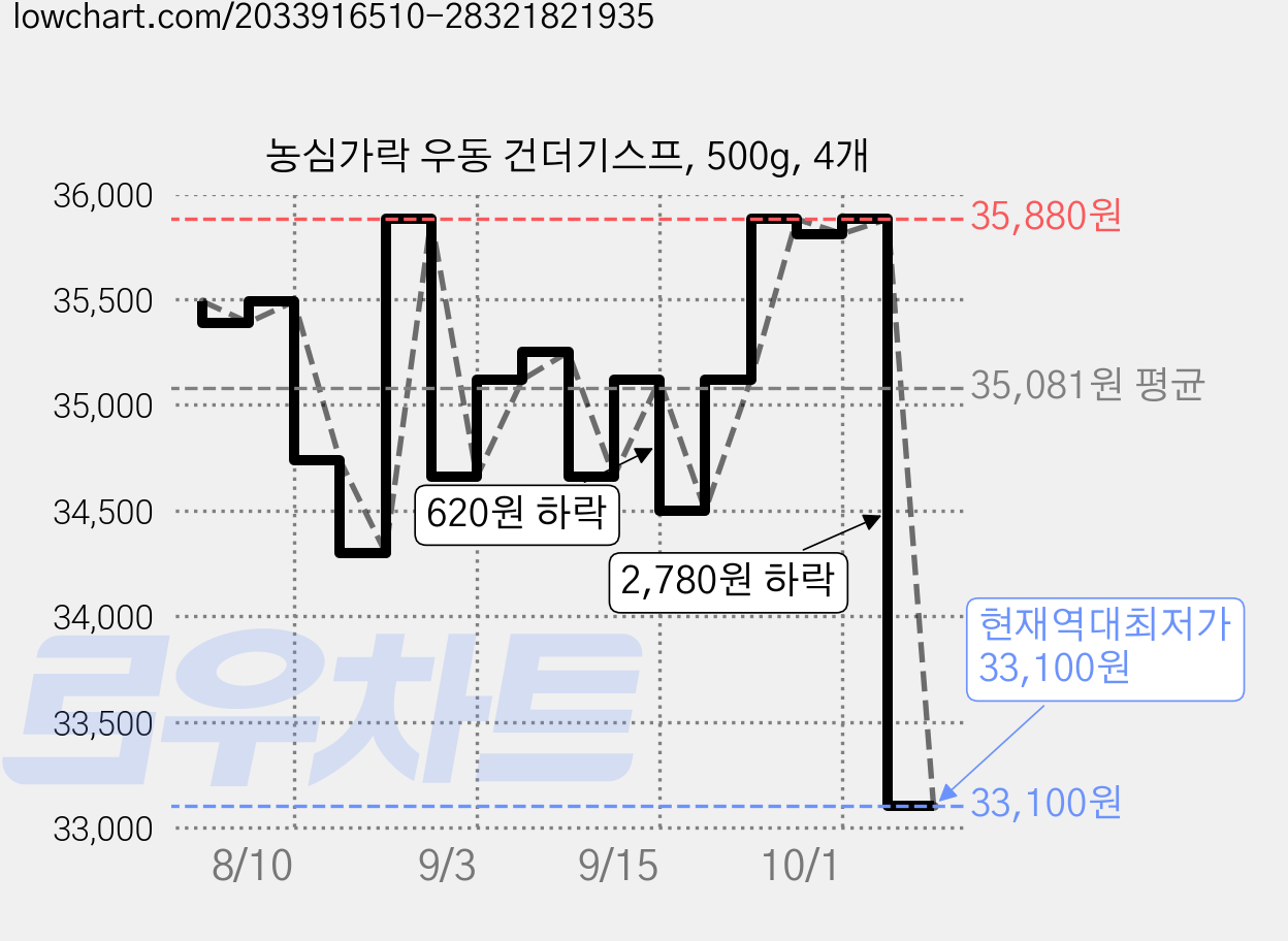 농심가락 우동 건더기스프, 500g, 4개 가격 변동 차트, 현재가 33,100원, 역대최저가