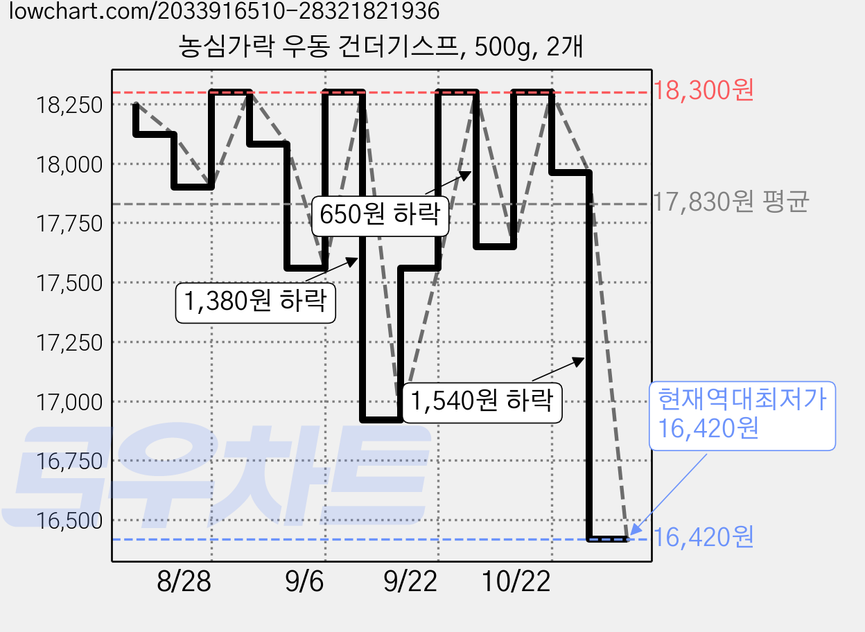 농심가락 우동 건더기스프, 500g, 2개 가격 변동 차트, 현재가 16,420원, 역대최저가
