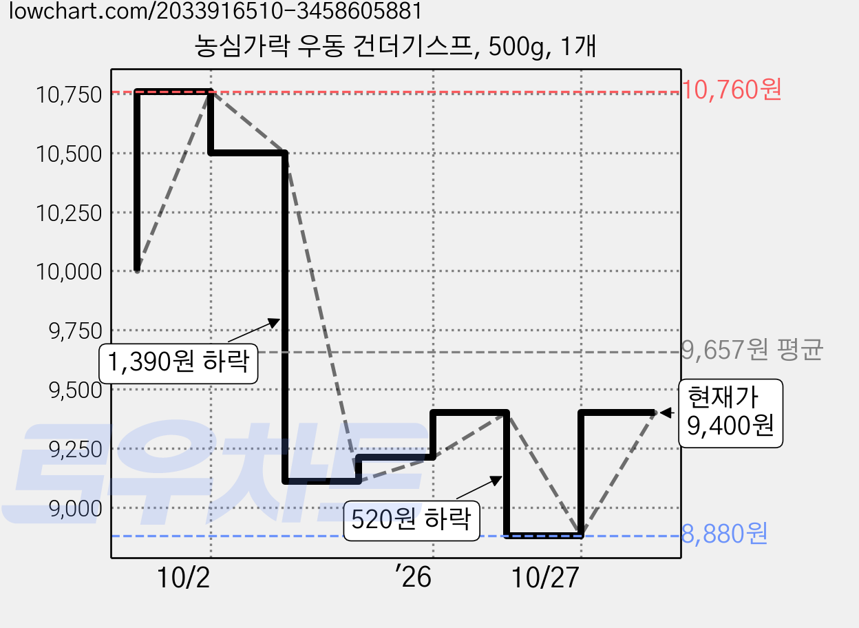 농심가락 우동 건더기스프, 500g, 1개 가격 변동 차트, 현재가 9,400원, 관측 최저가 8,880원