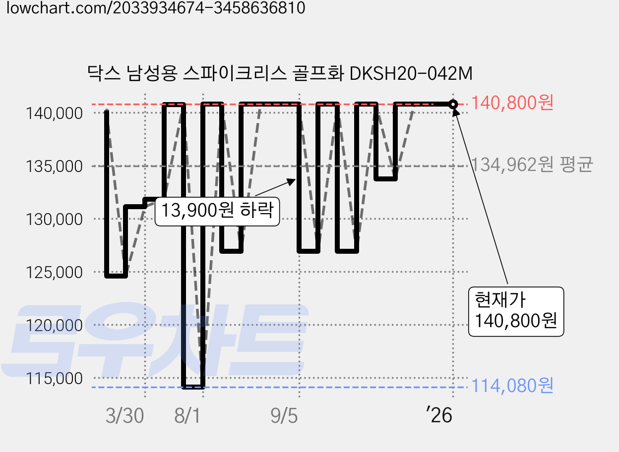 닥스 남성용 스파이크리스 골프화 DKSH20-042M 가격 변동 차트, 현재가 140,800원, 역대최저가