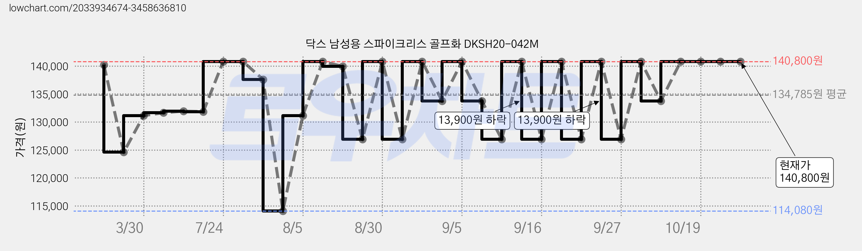닥스 남성용 스파이크리스 골프화 DKSH20-042M 가격 변동 차트, 현재가 140,800원, 역대최저가