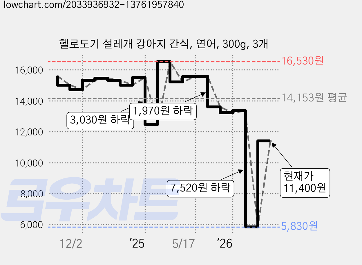 헬로도기 설레개 강아지 간식, 연어, 300g, 3개 가격 변동 차트, 현재가 11,400원, 관측 최저가 5,830원
