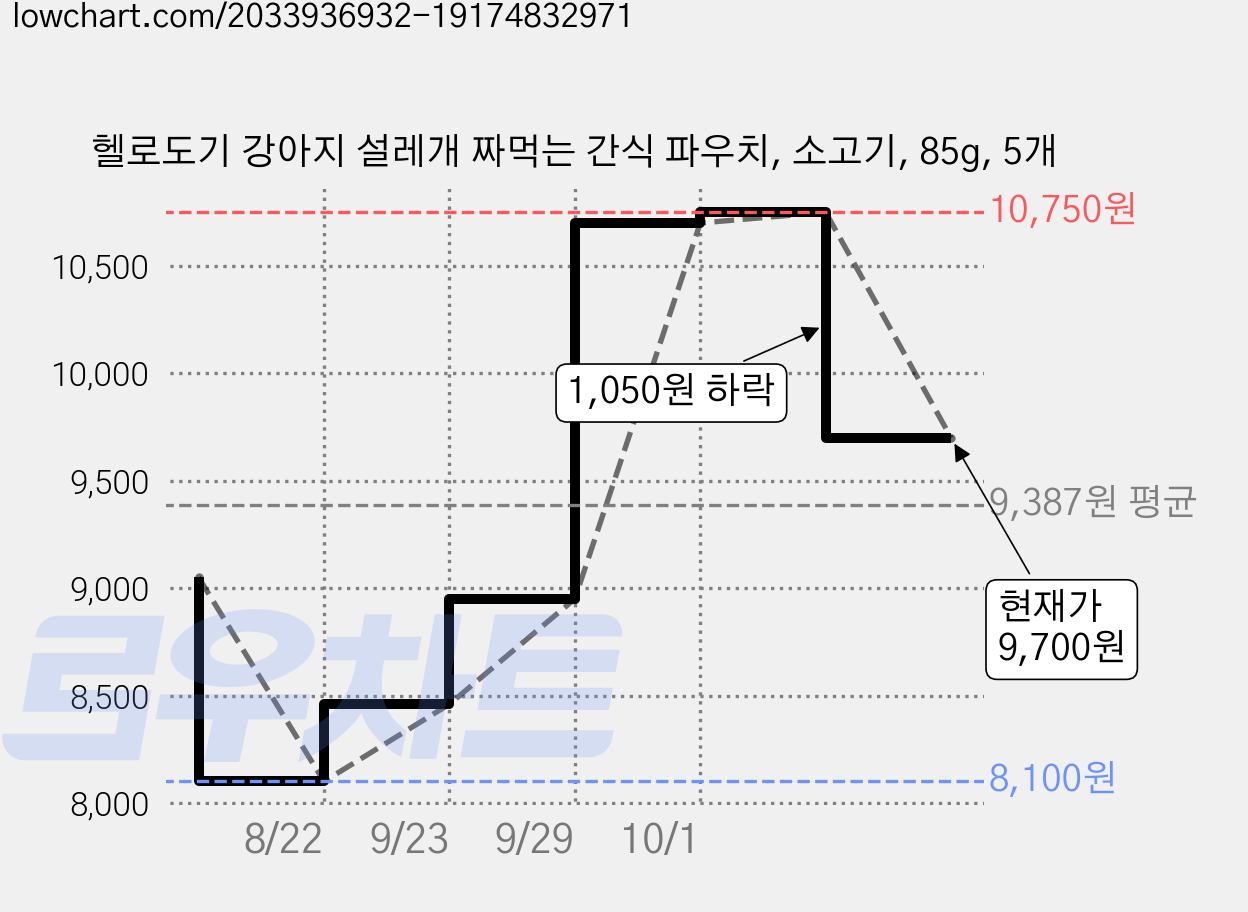 헬로도기 강아지 설레개 짜먹는 간식 파우치, 소고기, 85g, 5개 가격 변동 차트, 현재가 9,700원, 관측 최저가 8,100원