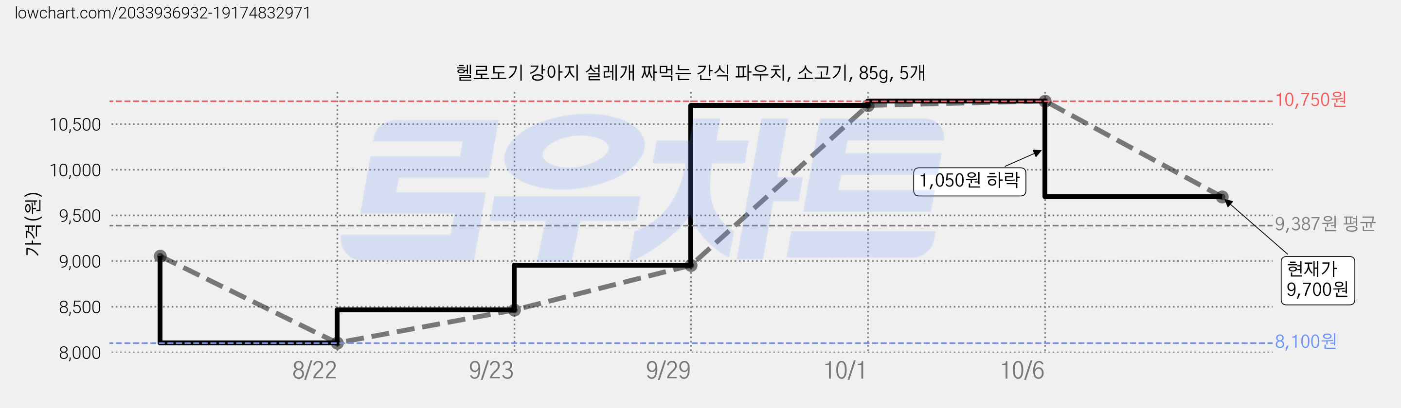 헬로도기 강아지 설레개 짜먹는 간식 파우치, 소고기, 85g, 5개 가격 변동 차트, 현재가 9,700원, 관측 최저가 8,100원