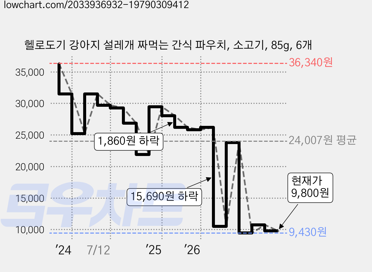 헬로도기 강아지 설레개 짜먹는 간식 파우치, 소고기, 85g, 6개 가격 변동 차트, 현재가 9,800원, 관측 최저가 9,430원