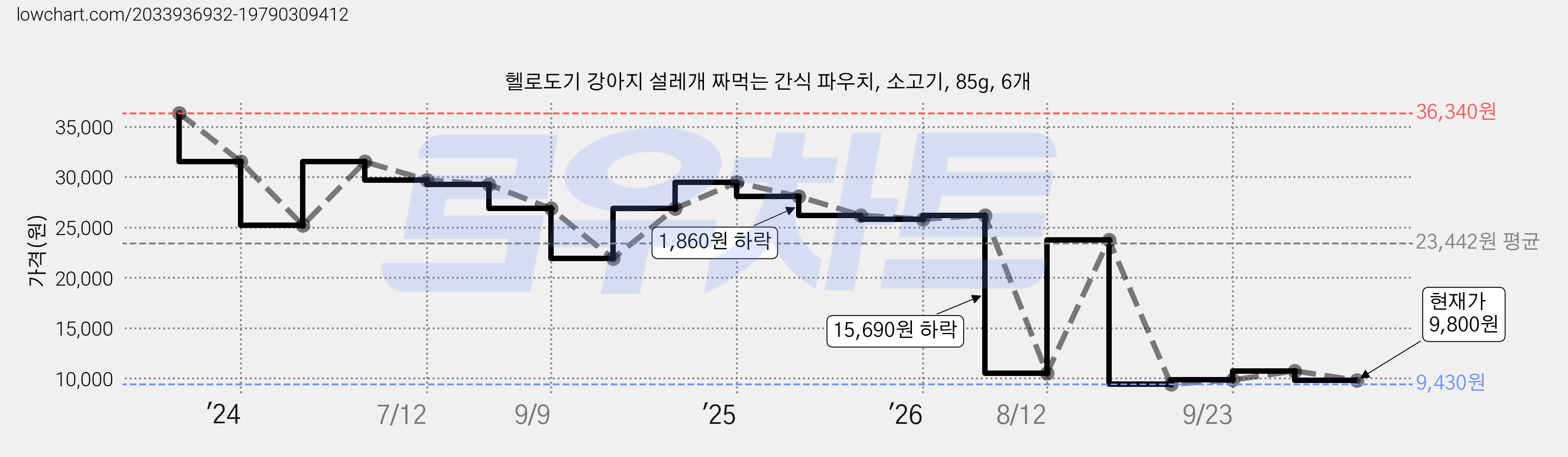 헬로도기 강아지 설레개 짜먹는 간식 파우치, 소고기, 85g, 6개 가격 변동 차트, 현재가 9,800원, 관측 최저가 9,430원