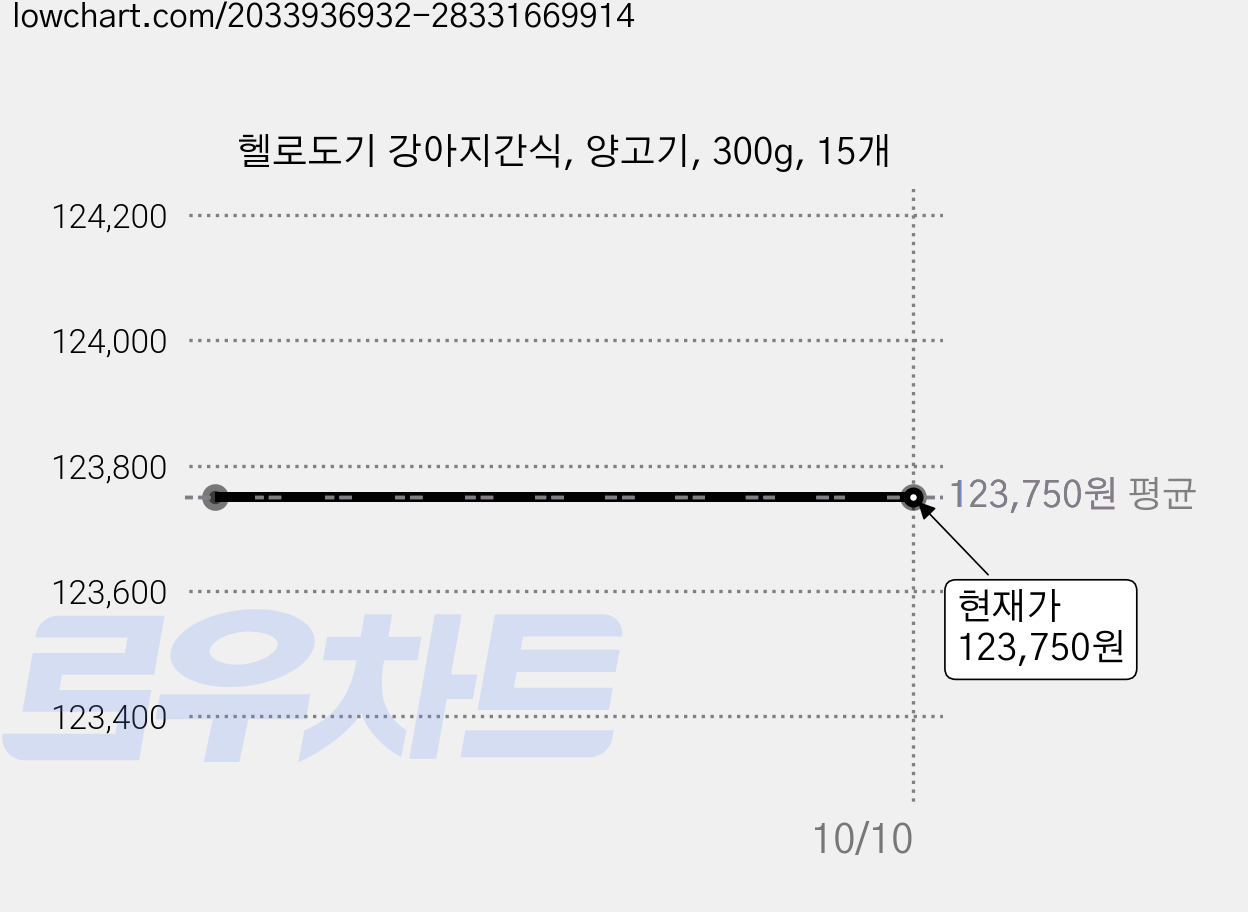 헬로도기 강아지간식, 양고기, 300g, 15개 가격 변동 차트, 현재가 123,750원