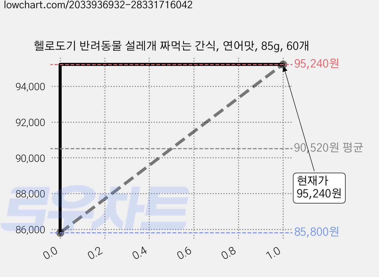 헬로도기 반려동물 설레개 짜먹는 간식, 연어맛, 85g, 60개 가격 변동 차트, 현재가 95,240원, 관측 최저가 85,800원