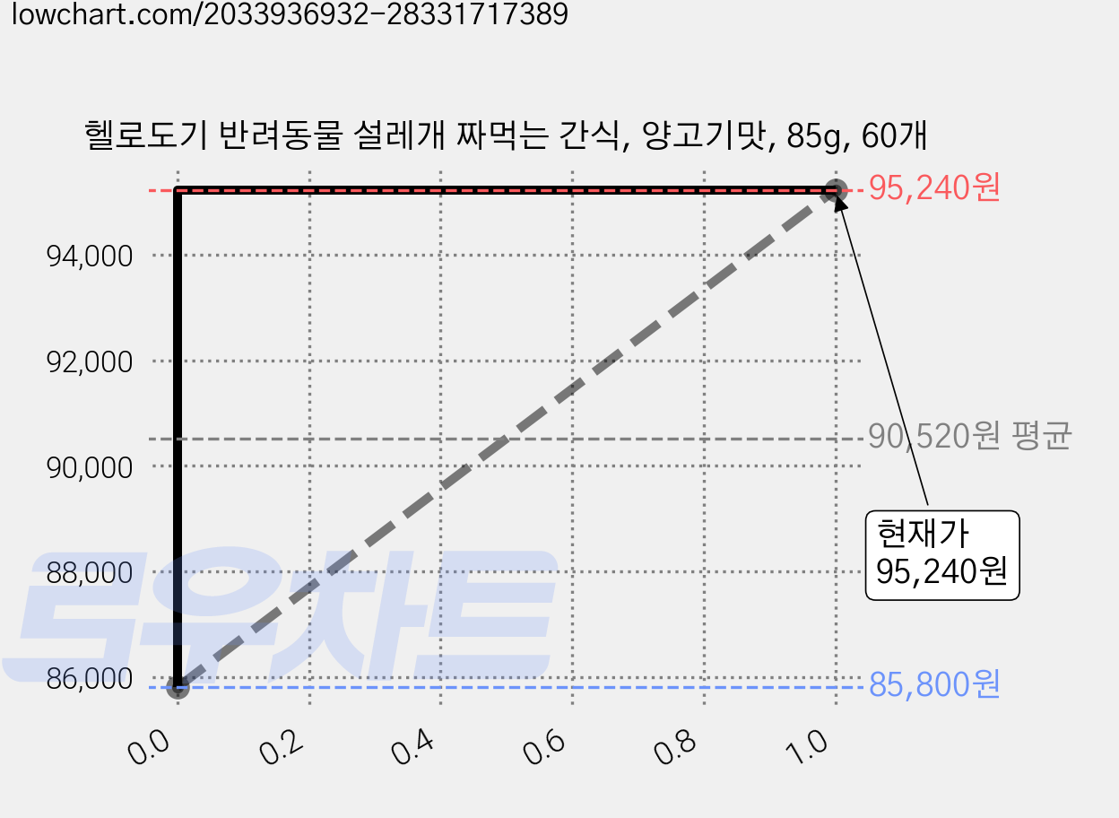 헬로도기 반려동물 설레개 짜먹는 간식, 양고기맛, 85g, 60개 가격 변동 차트, 현재가 95,240원, 관측 최저가 85,800원