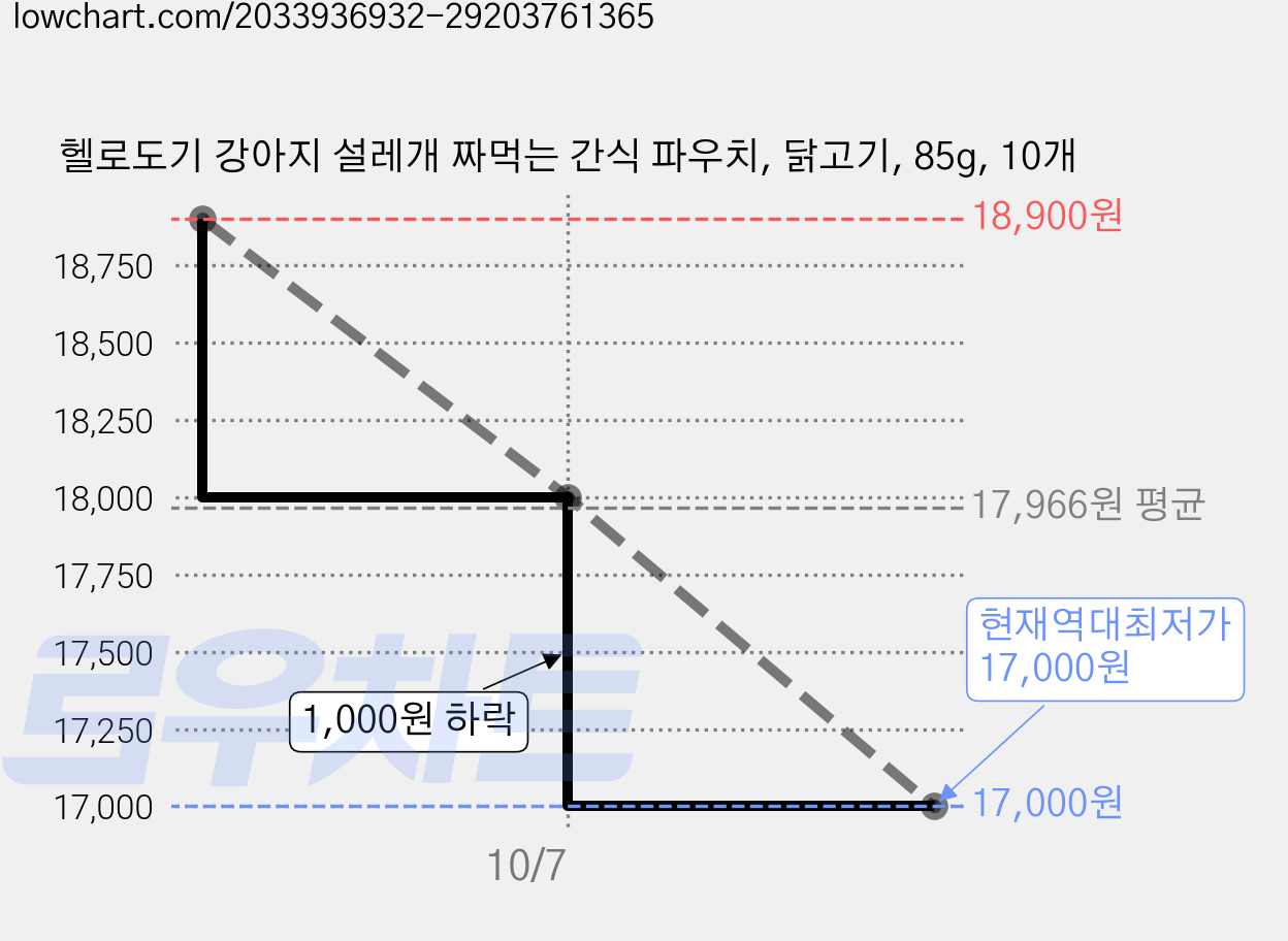 헬로도기 강아지 설레개 짜먹는 간식 파우치, 닭고기, 85g, 10개 가격 변동 차트, 현재가 17,000원, 역대최저가