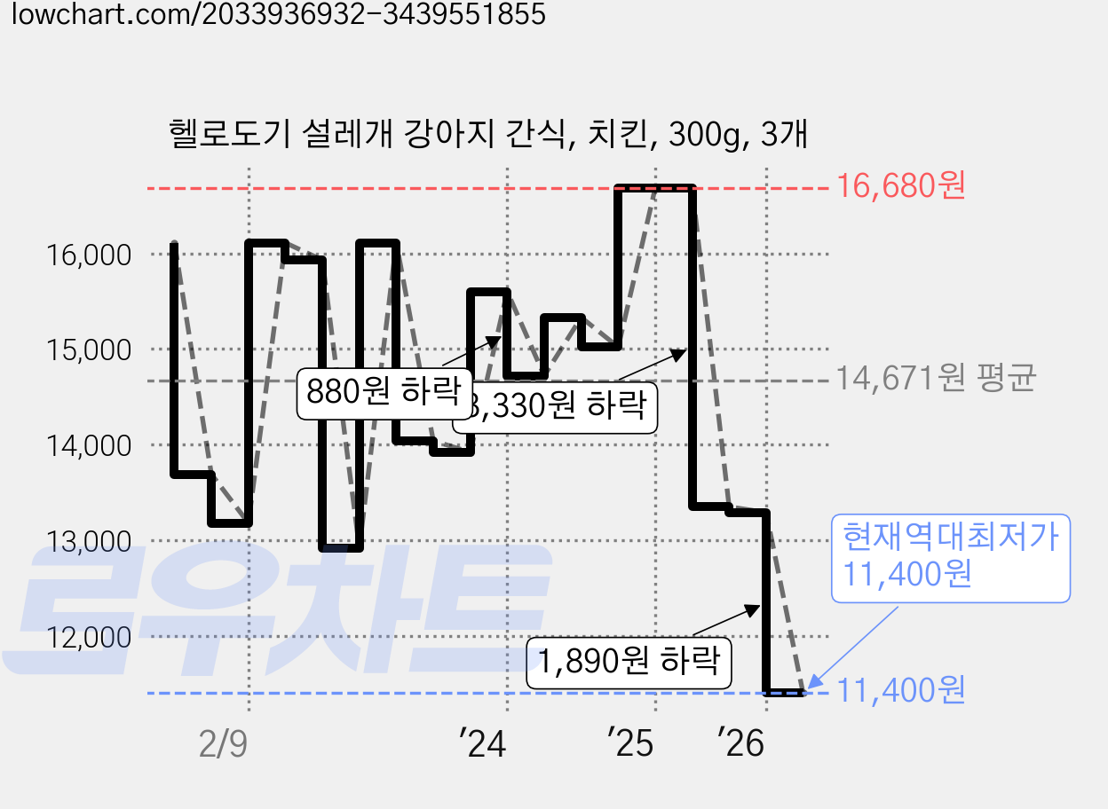 헬로도기 설레개 강아지 간식, 치킨, 300g, 3개 가격 변동 차트, 현재가 11,400원, 역대최저가