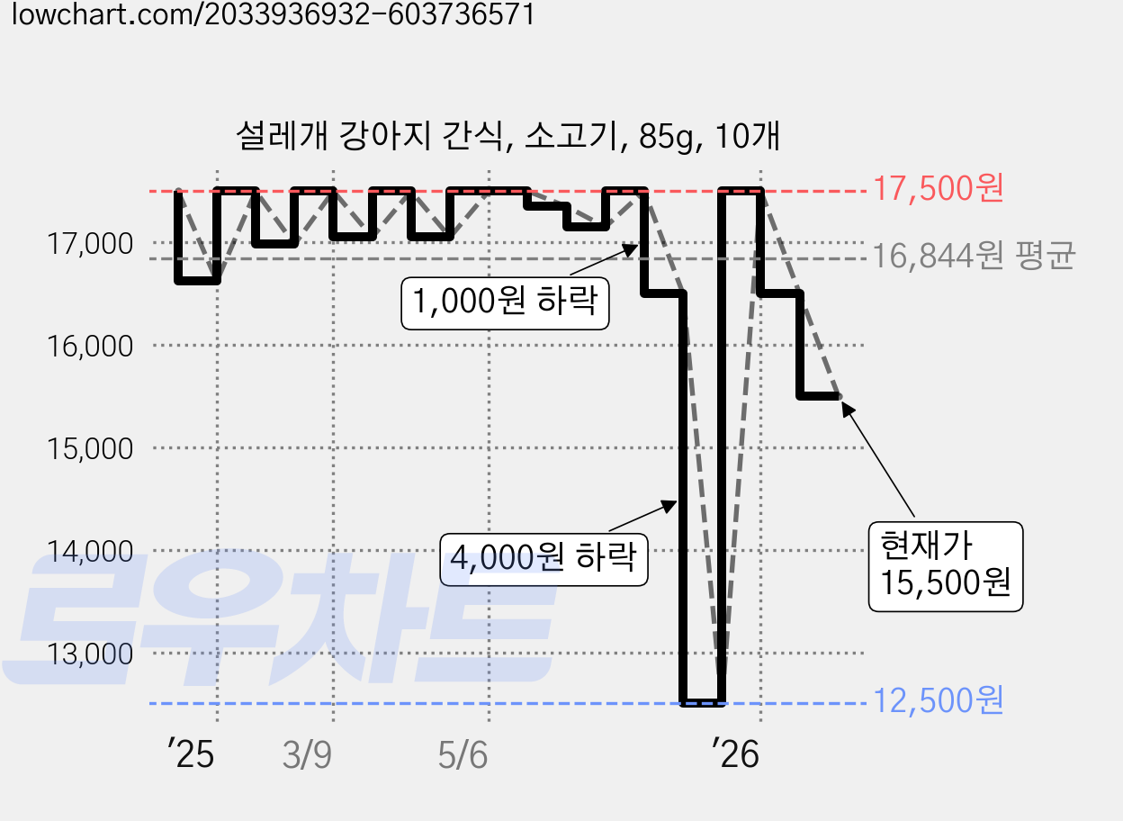 설레개 강아지 간식, 소고기, 85g, 10개 가격 변동 차트, 현재가 15,500원, 관측 최저가 12,500원