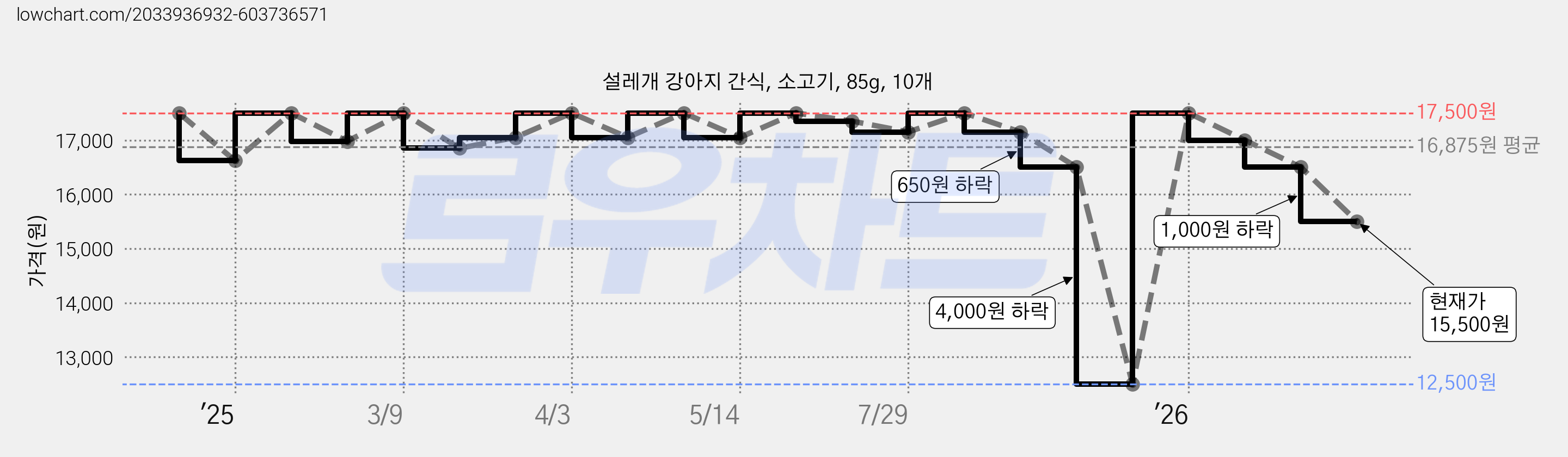 설레개 강아지 간식, 소고기, 85g, 10개 가격 변동 차트, 현재가 15,500원, 관측 최저가 12,500원