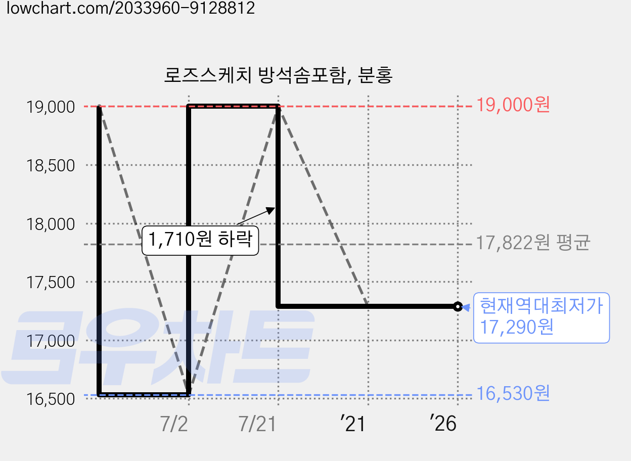 로즈스케치 방석솜포함, 분홍 가격 변동 차트, 현재가 17,290원, 역대최저가